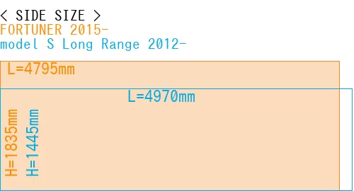 #FORTUNER 2015- + model S Long Range 2012-